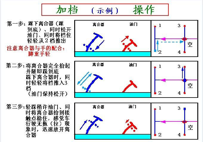 加档操作示意图