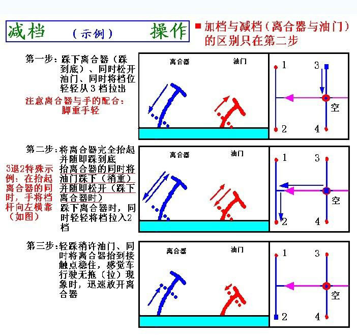 行减档操作示意图