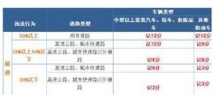  2019超速扣分罚款新规定